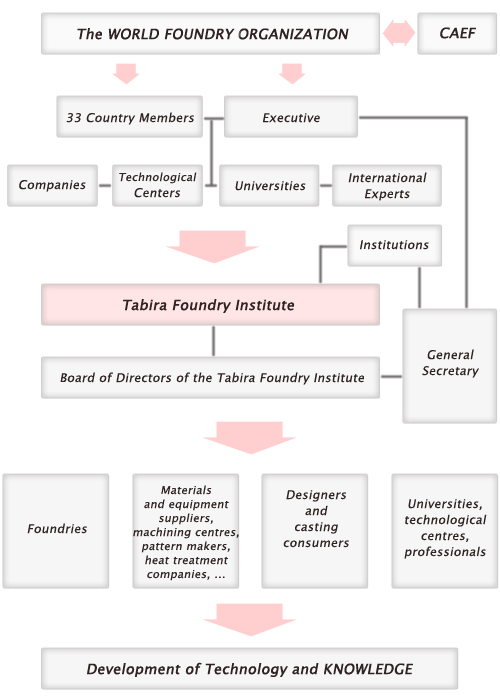 The Tabira Foundrymen Institute has an equal representativeness among the different Industrial members